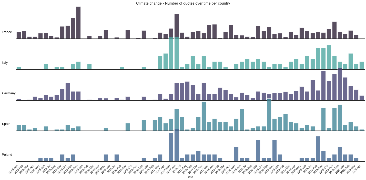 Climate Change Distribution per country