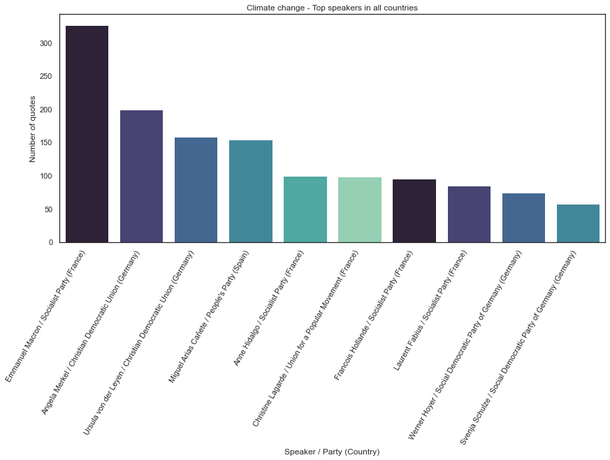 Climate Change Top Speakers