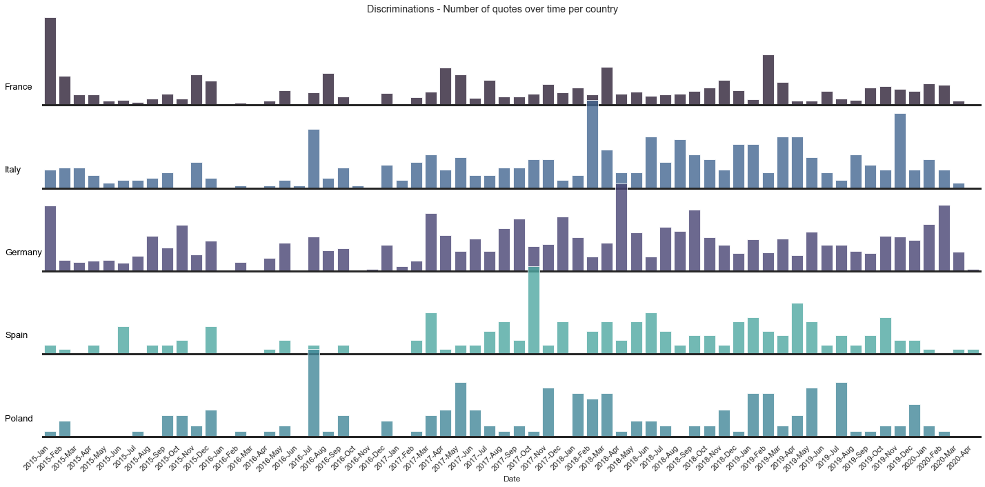 Discrimination Distribution per country