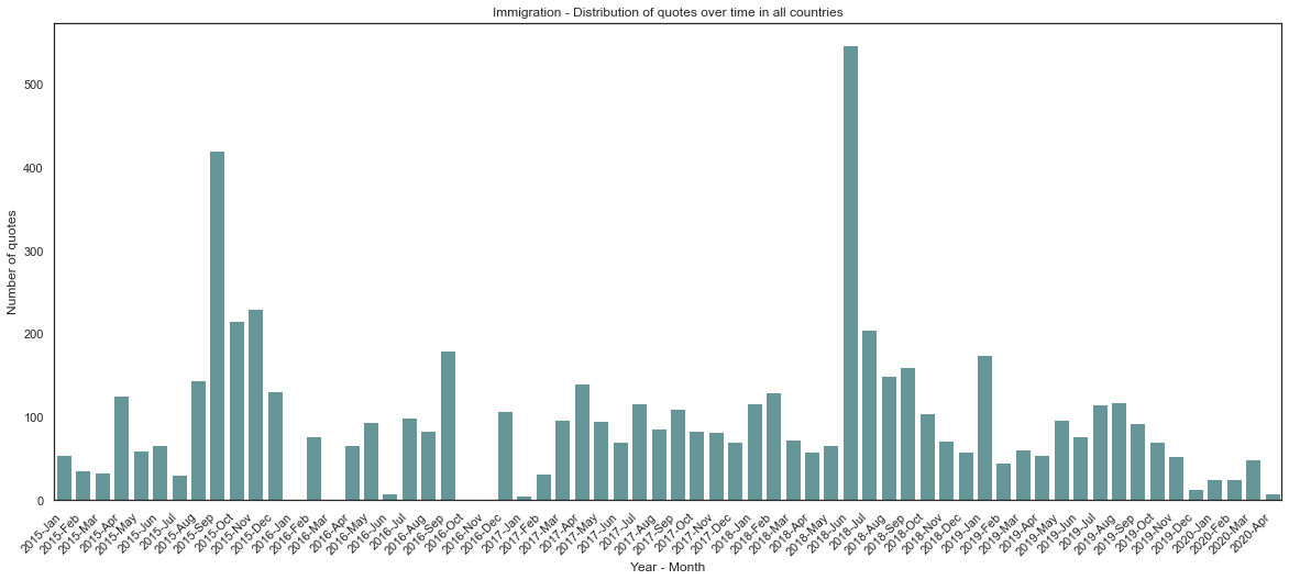 Topic Distribution over all countries