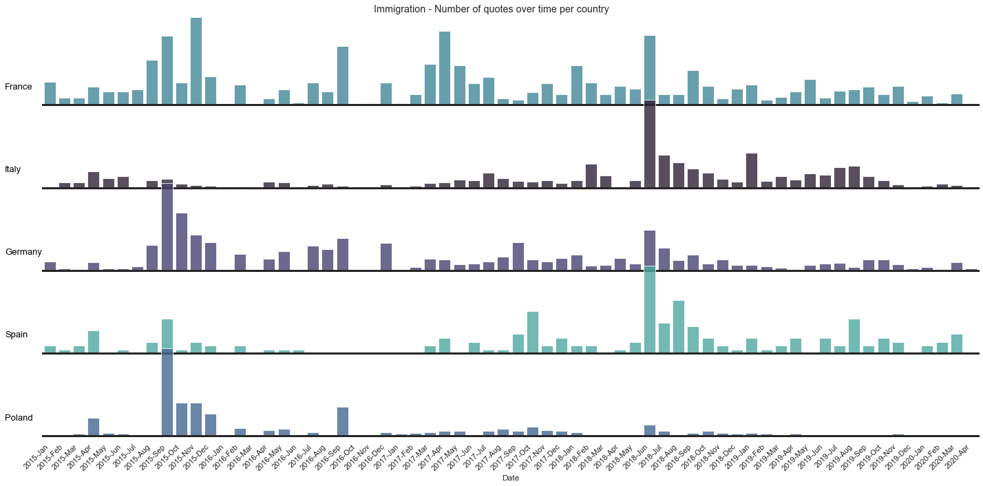 Topic Distribution over all countries