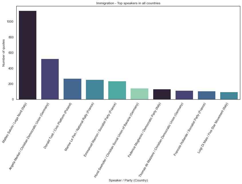 Imigration Top Speakers