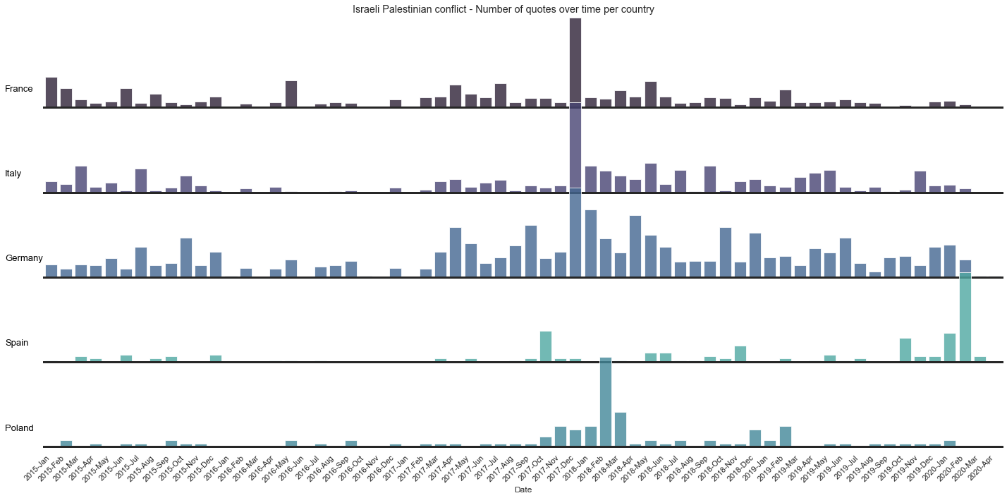 Israeli Distribution per country