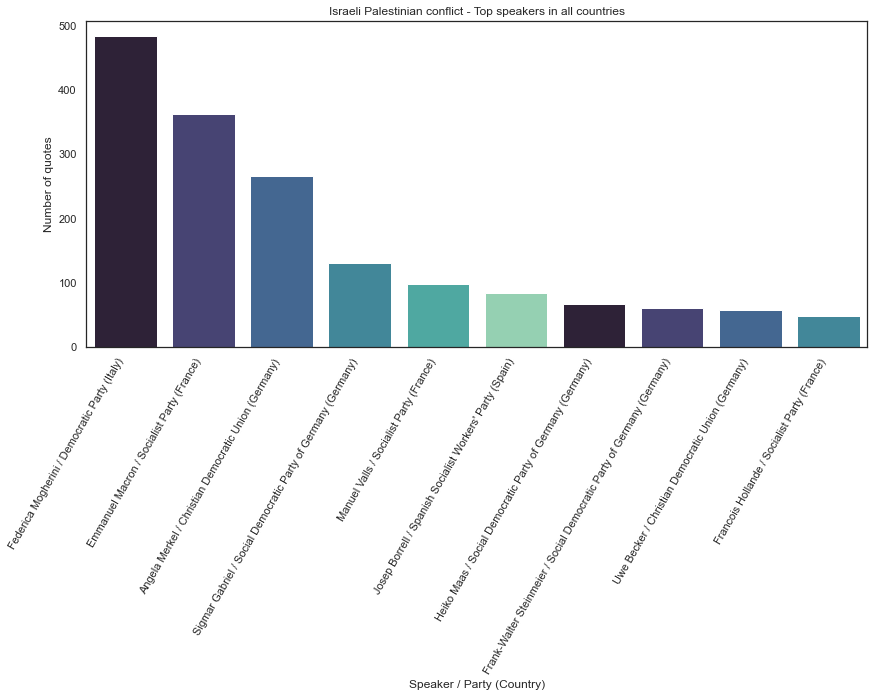 Discrimination Distribution per country