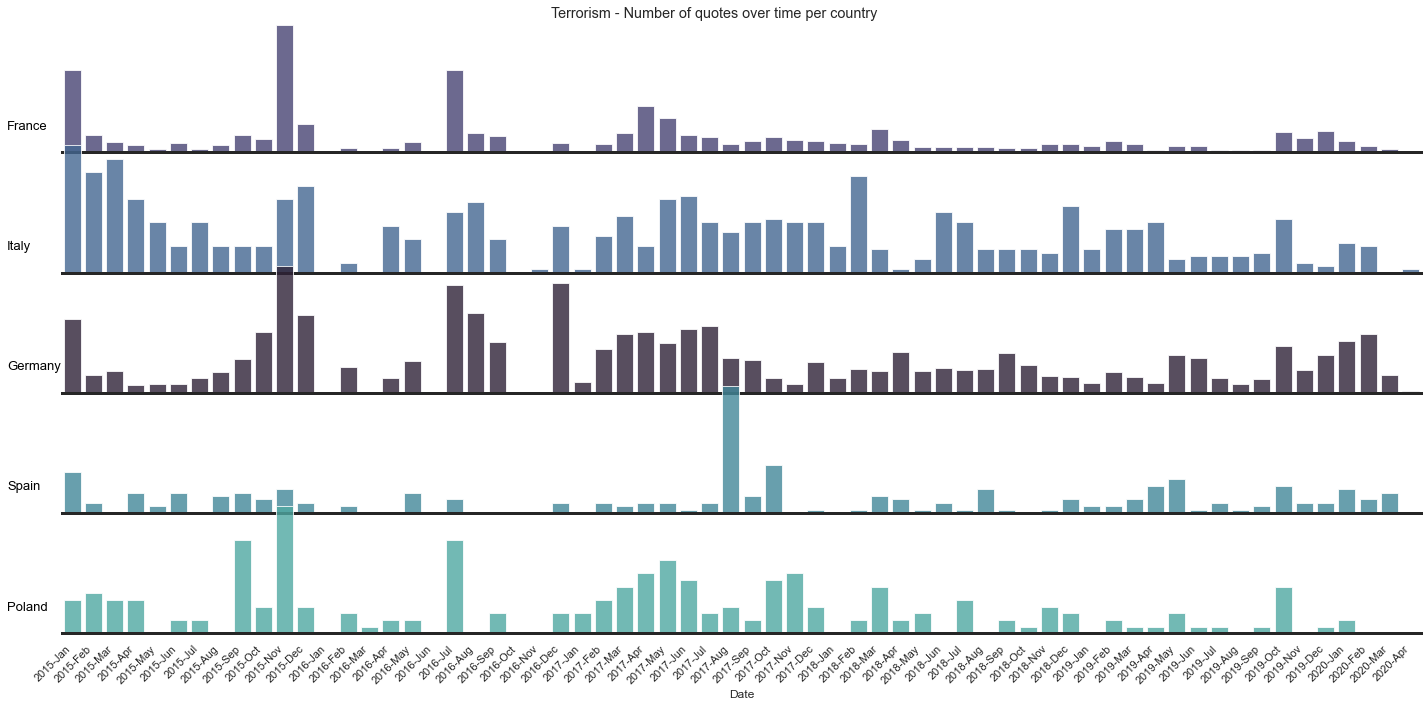 Terrorism Distribution per country